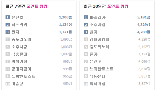 포인트 랭킹 - 기간 및 인원 지정
